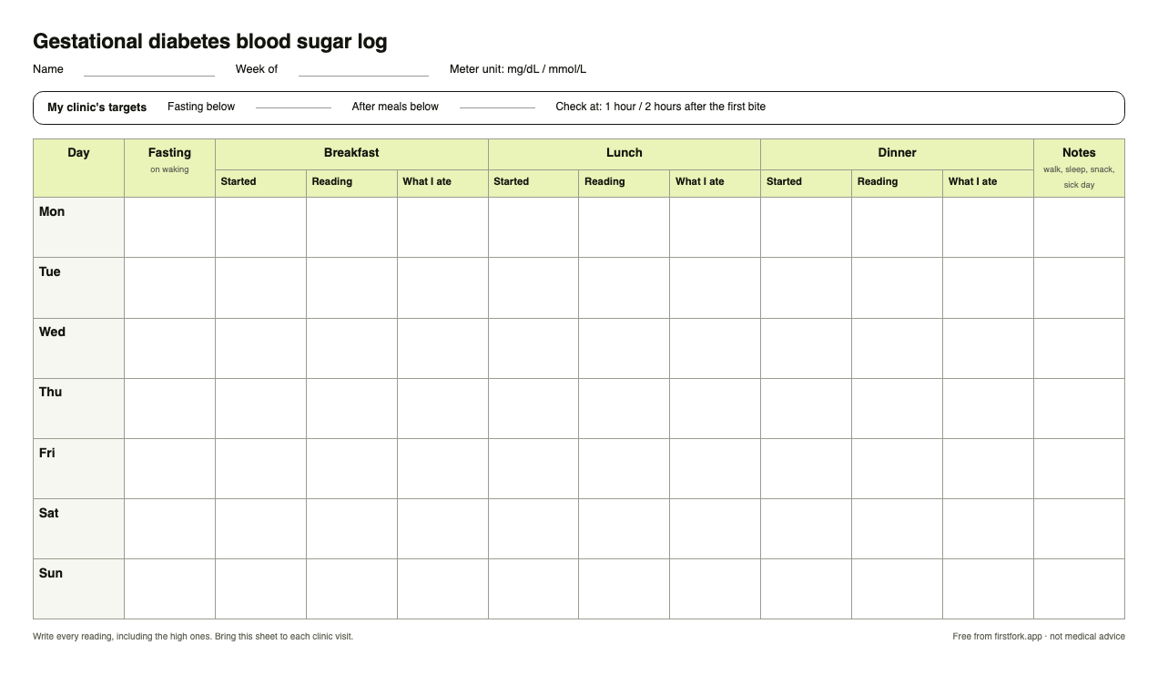 Preview of the printable one-week gestational diabetes blood sugar log: seven rows, one per day, with columns for fasting and for each meal's start time, reading and food