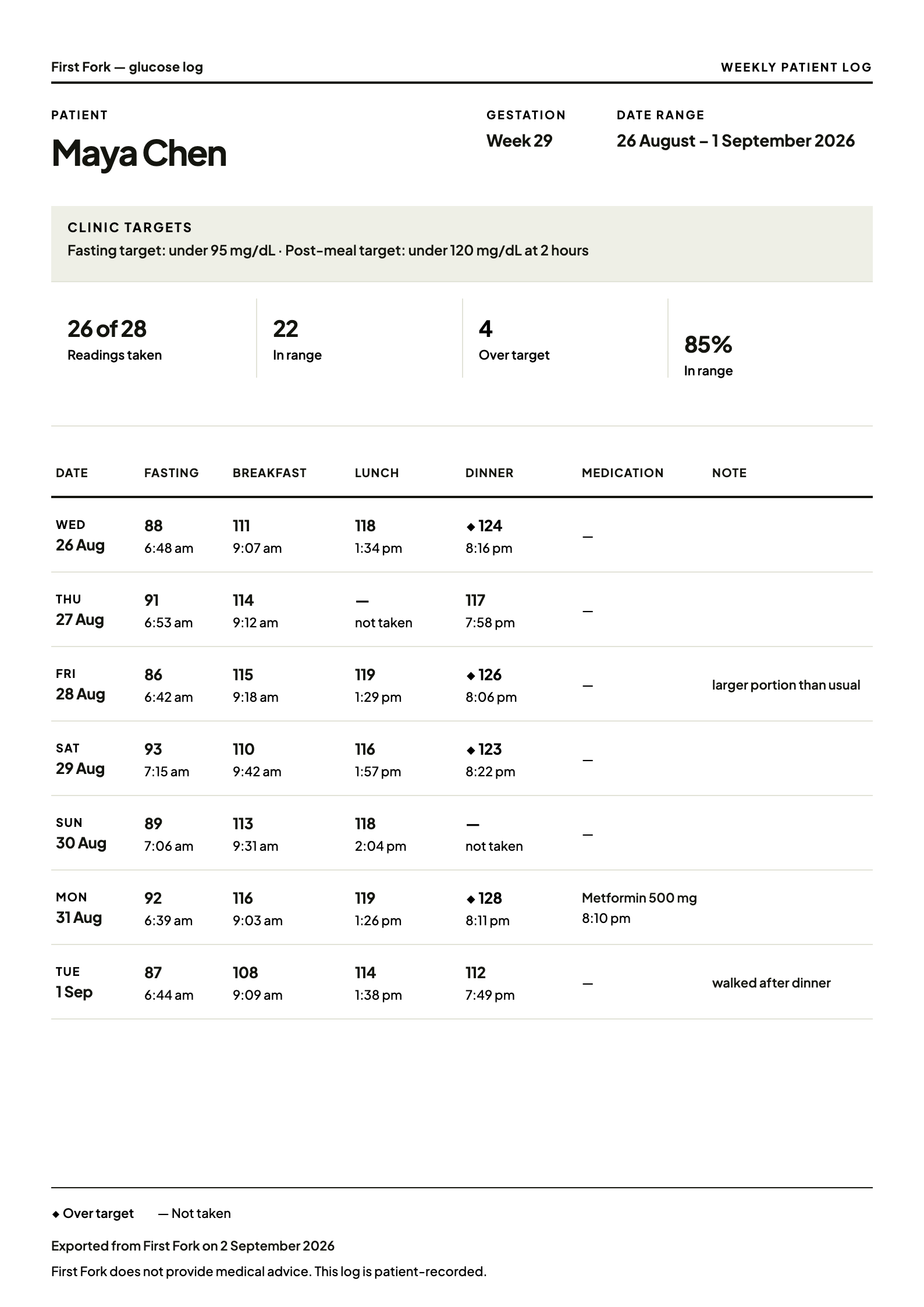 First Fork weekly patient log: a one-page table of readings by day and meal, with clinic targets and totals
