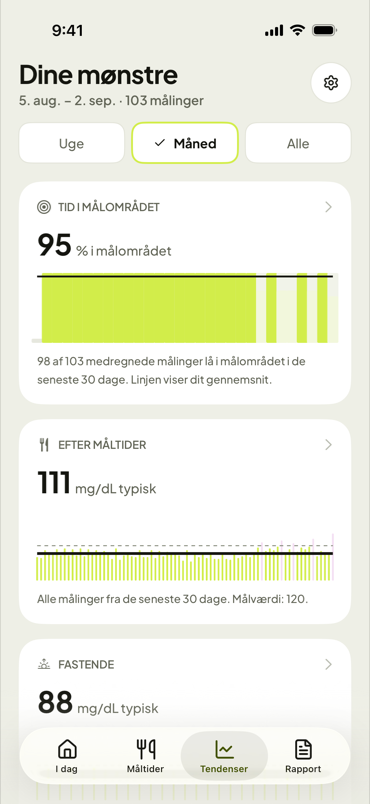 Dine mønstre over en måned