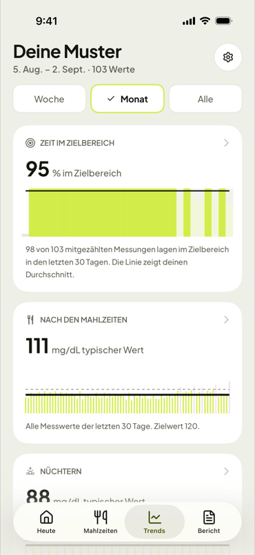 Deine Werteverläufe über einen Monat