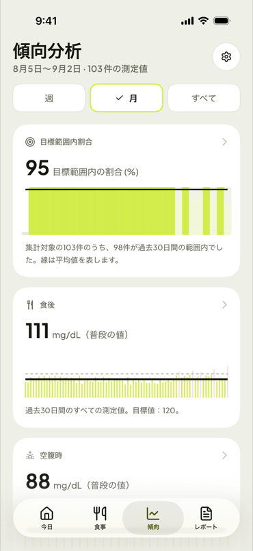 1か月間の血糖値の傾向