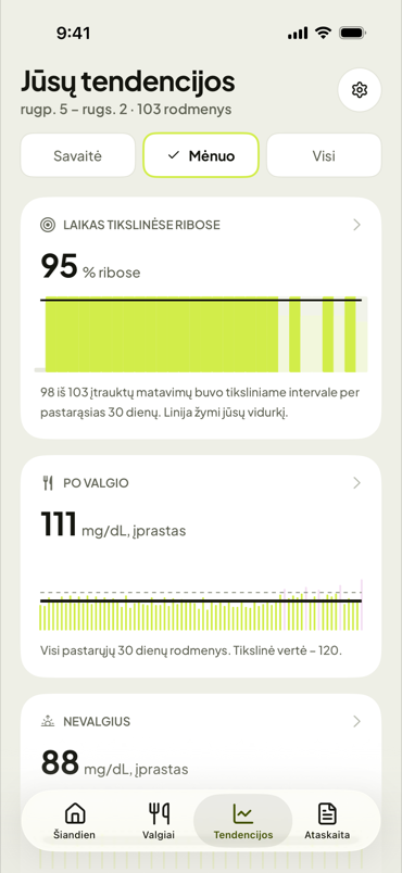 Tavo mėnesio rodmenų dėsningumai