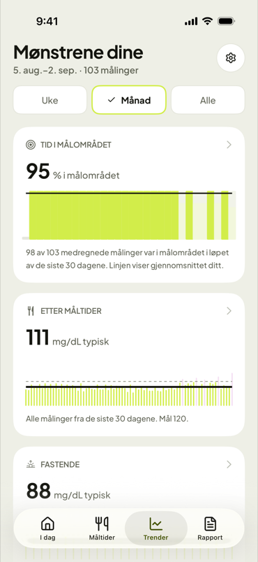 Mønstrene dine over en måned