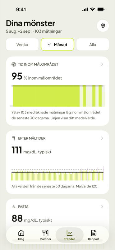 Dina mönster över en månad