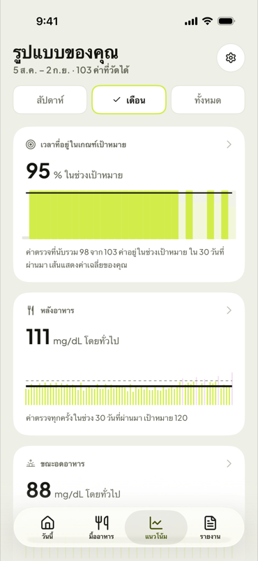 แนวโน้มของคุณตลอดหนึ่งเดือน