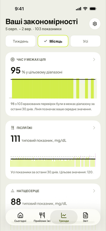 Ваша динаміка за місяць
