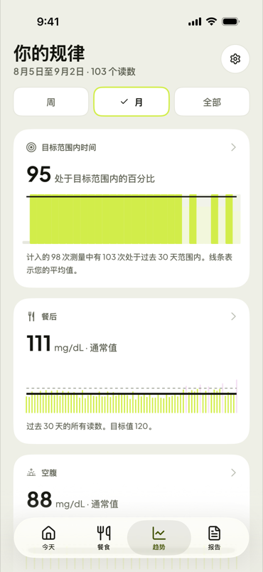 一个月内的血糖趋势